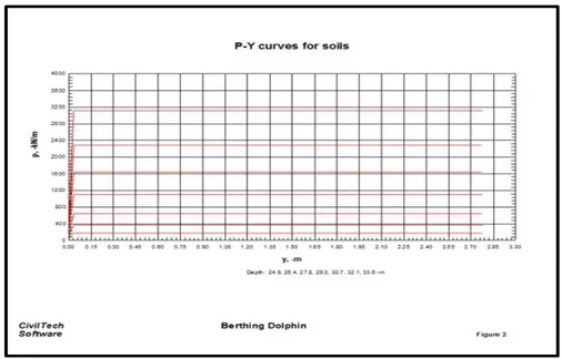 Gambar 10  Berthing Dolphin  diameter 1016 mm beserta hasil defleksi,  momen, dan geser (a), (b) dan Hasil kurva P-Y 