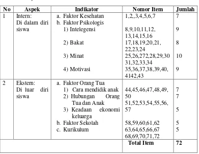 Tabel 1.  Indikator Kuesioner Tingkat Kesulitan Belajar  Matematika  Siswa Kelas VIII SMP Pangudi Luhur 2 Yogyakarta Tahun Ajaran 2007/2008 