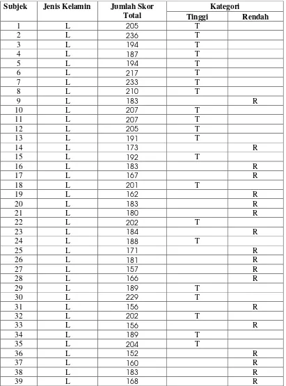 Tabel 13.      Kategori Skor-Skor Hasil Penelitian Kesulitan Belajar Matematika Siswa Kelas VIII SMP Pangudi Luhur 2 Yogyakarta Tahun ajaran 2008/2009 