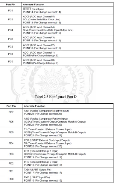 Tabel 2.3 Konfigurasi Port D 