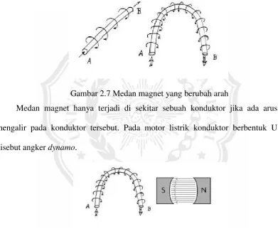 Gambar 2.7 Medan magnet yang berubah arah 