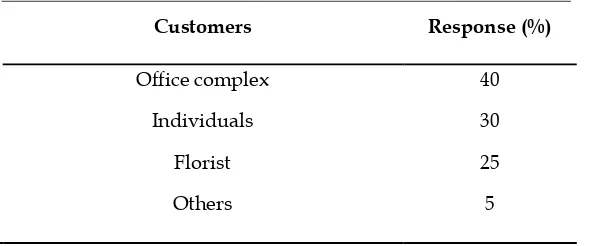 Table 1. Distribution of cut flowers regular customers  