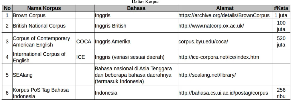 Tabel 1.Daftar Korpus 