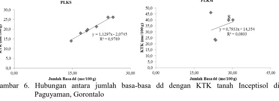 Gambar 5. Hubungan antara C-organik dengan KTK tanah Inceptisol di daerah Paguyaman, Gorontalo 