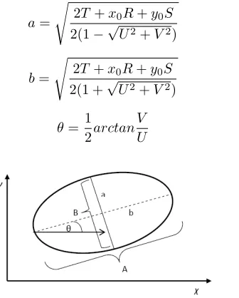 Fig. 6: Parameter elipse. sumber: Imaduddin [6]