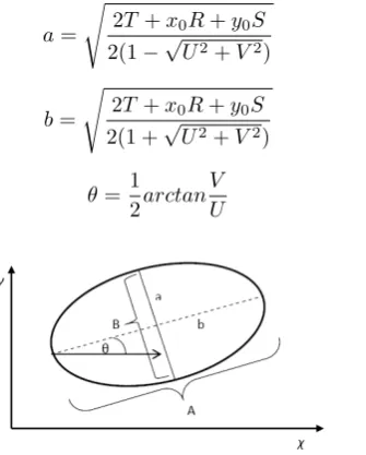 Fig. 6: Parameter elipse. sumber: Imaduddin [6]