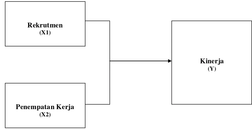 Gambar 2.1 Kerangka Konseptual 