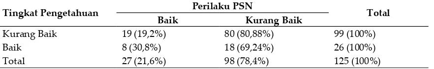 Tabel 2. Sumber informasi PSN dan perilaku PSN