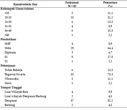 Tabel 2. Pola Hubungan Seksual dan Riwayat IMS pada Gay