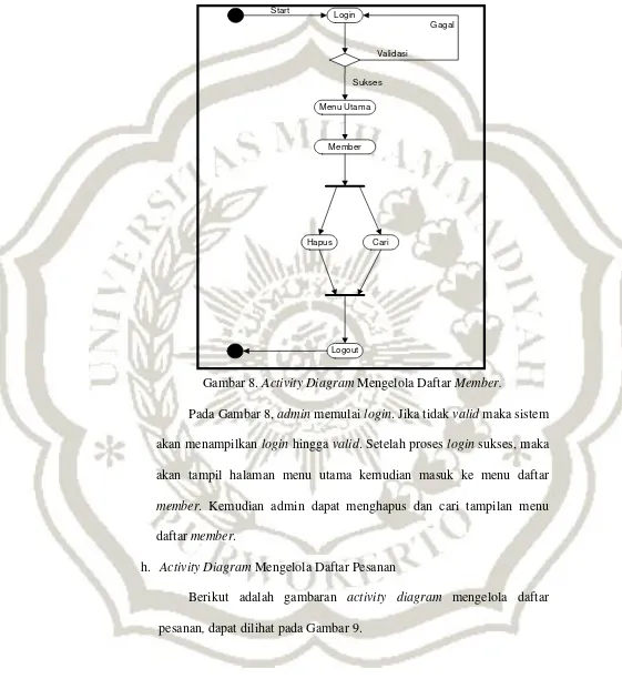 Gambar 8. Activity Diagram Mengelola Daftar Member. 