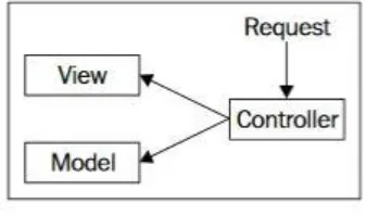Gambar  1 Pola desain Model-View-Controller [6] 