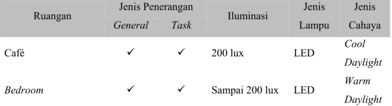 Tabel 2.1 List Penerangan Buatan 