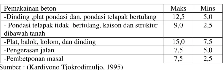 Tabel 2.5 Penetapan nilai slump (cm) 