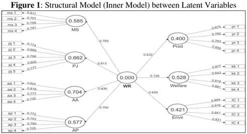 Figure 1: Structural Model (Inner Model) between Latent Variables 