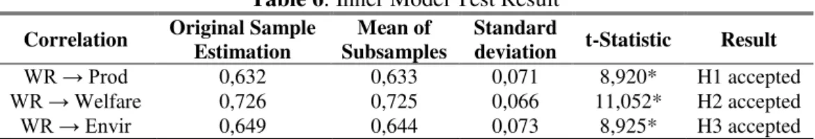 Table 6: Inner Model Test Result 