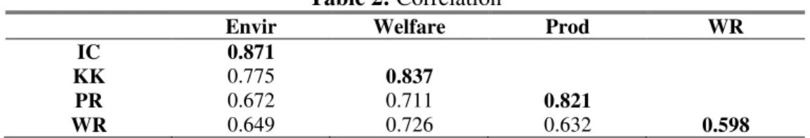 Table 2: Correlation 