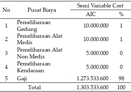 Tabel 2. Biaya Operasional Tetap (SemiVariable Cost) di Puskesmas PalaranTahun 2012