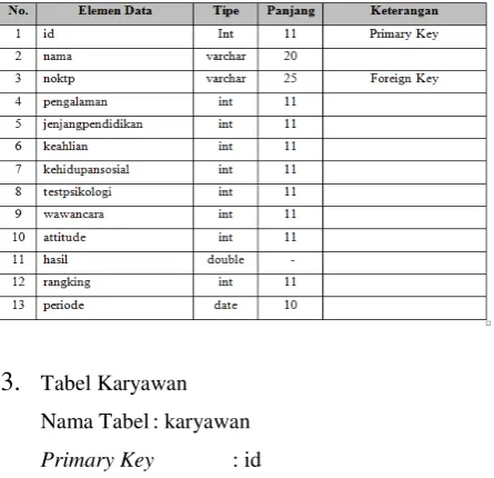 Tabel 3.11 Tabel Karyawan 