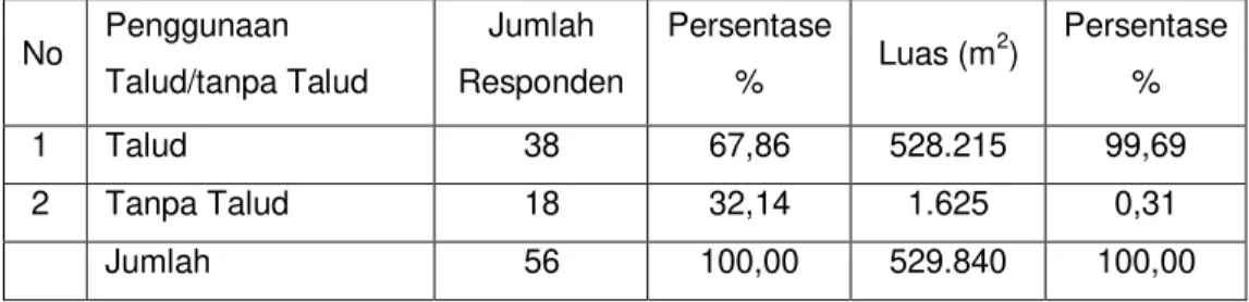 Tabel  4.3  Persentase  Jumlah  Responden  dan  Luas  Lahan  Reklamasi  dengan  Penggunan Talud di Kelurahan Gamalama 