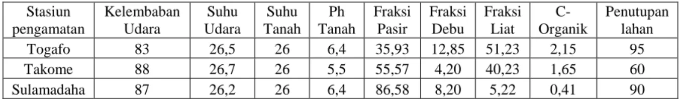 Tabel 2.  Hasil Pengukuran Fisika Kimia Habitat Ketam Kenari di Pantai Ternate Barat 