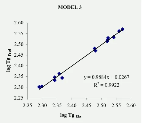 Gambar 1 Grafik antara log Tg eksperimen vs log Tg prediksi untuk seri polimer polietilen dan turunannya  