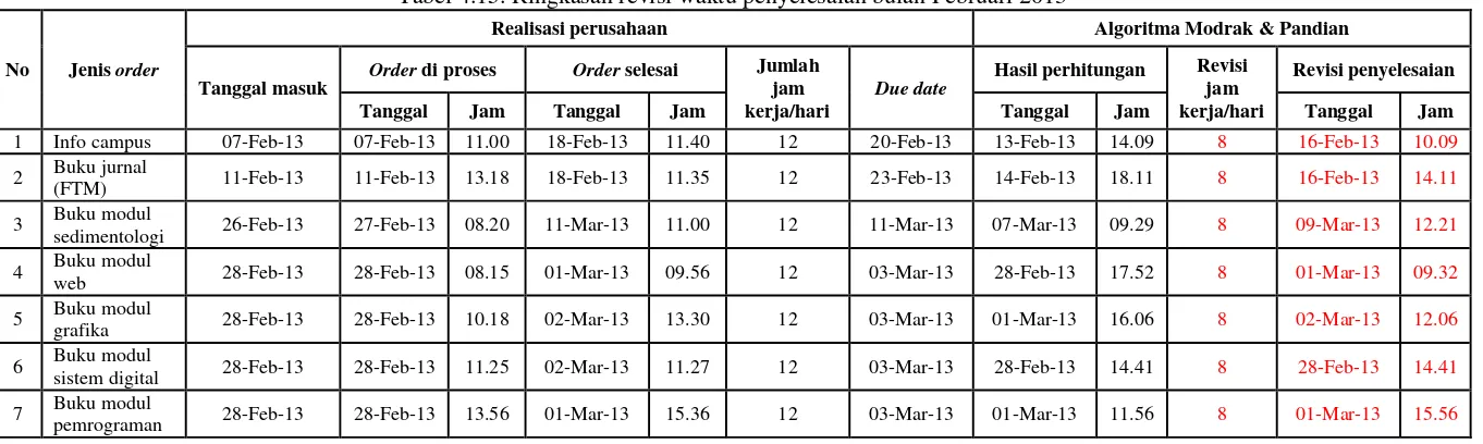 Tabel 4.15. Ringkasan revisi waktu penyelesaian bulan Februari 2013 