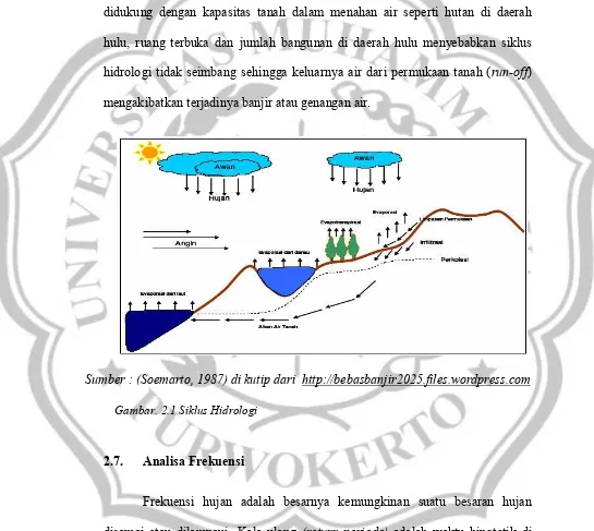 Gambar. 2.1 Siklus Hidrologi