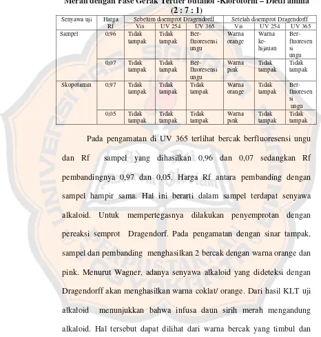 Tabel IV. Hasil Identifikasi Kandungan Alkaloid Infusa Daun Sirih 