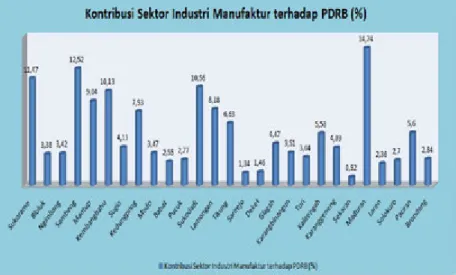Gambar 4.13 Kontribusi Sektor Industri Manufaktur terhadap  PDRB di  Kab. Lamongan Tahun 2012 