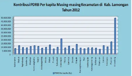 Gambar 4.14 Kontribusi PDRB Per kapita Masing-masing  Kecamatan di  Kab. Lamongan Tahun 2012 