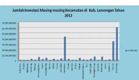 Gambar 4.15 Jumlah Investasi Masing-masing Kecamatan di   Kab. Lamongan Tahun 2012 
