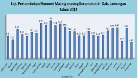 Gambar 4.16 Laju Pertumbuhan Ekonomi Masing-masing  Kecamatan di  Kab. Lamongan Tahun 2012  (Sumber: Diolah dari PDRB Kabupaten Lamongan, 2013) 