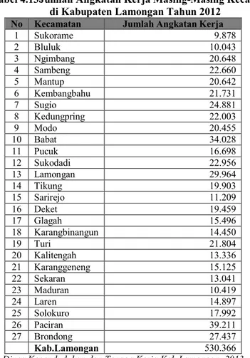 Tabel 4.13Jumlah Angkatan Kerja Masing-Masing Kecamatan  di Kabupaten Lamongan Tahun 2012 
