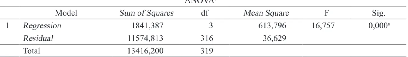 Tabel 3b. Hasil uji analyis of variance dampak modal sosial terhadap kesejahteraan petani pada tingkat meso, 2014 ANOVA b