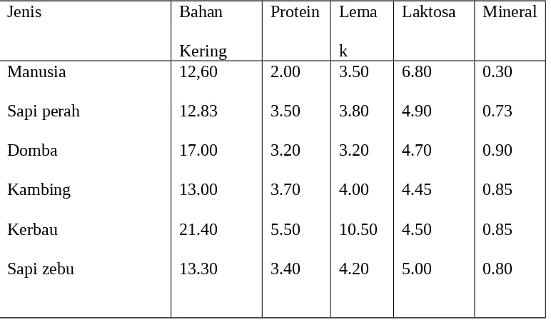 Tabel 1. Komposisi Rata-rata Zat-zat Makanan dalam Air Susu dari Berbagai