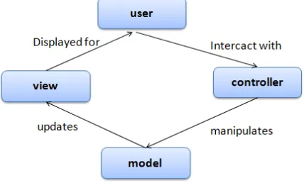 Gambar 2.3: Analogi API dalam pembangunan Rumah (Reddy, 2011) 