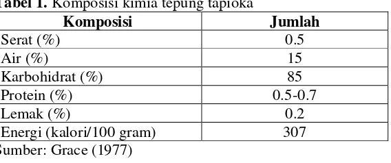 Tabel 1. Komposisi kimia tepung tapioka