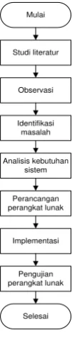 Gambar 1. Prosedur analisis data 