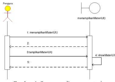Gambar 4. Sequence diagram materi 