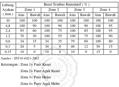 Tabel 2.4 Zona Gradasi Agregat Halus       