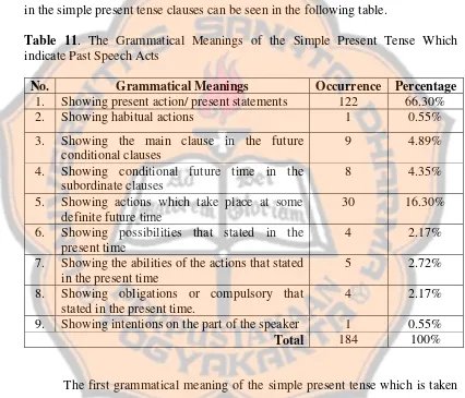 Table 11. The Grammatical Meanings of the Simple Present Tense Which 