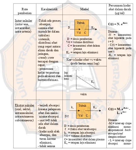 Tabel I.  Ringkasan karakteristik model satu kompartemen terbuka (Ristchel, 1992)  