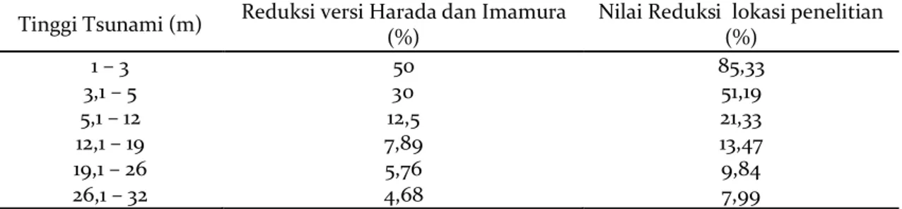 Table 1.  Correlations of tsunami height with tsunami reduction value in coastal forest Tinggi Tsunami (m)  Reduksi versi Harada dan Imamura 