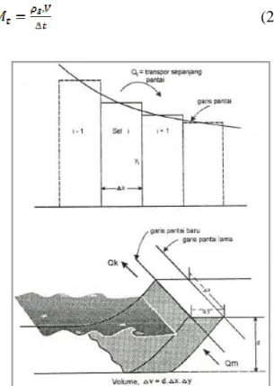 Gambar  5  menunjukkan  pembagian  pantai  menjadi  jumlah  sel  dengan  panjang  seragam,  yaitu x