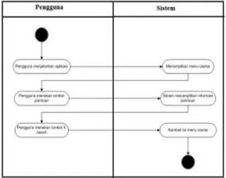 Gambar 5. Gambar Activity Diagram Scene Panduan  D. Activity Diagram Scene Tentang Kami 