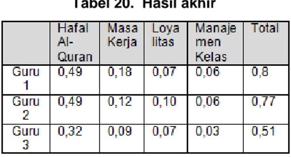 Tabel 17. Perhitungan rasio konsistensi  Jumlah  Perbaris  Prioritas  Hasil  K  0,51  0,13  0,64  CB  0,77  0,19  0,96  B  1,09  0,27  1,36  SB  1,67  0,41  2,08 