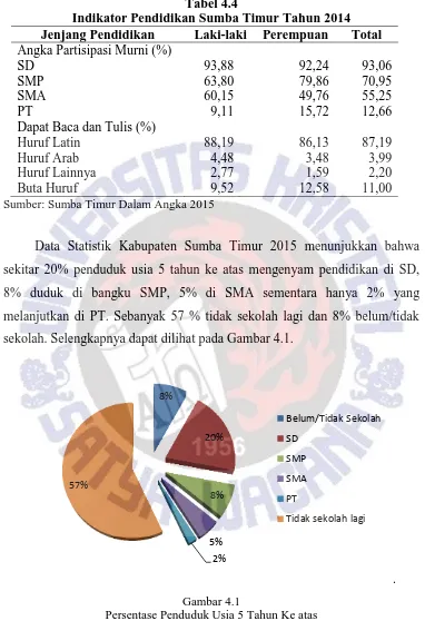Tabel 4.4 Indikator Pendidikan Sumba Timur Tahun 2014 