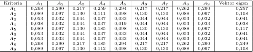 Tabel 5: Matriks Faktor Evaluasi untuk Kriteria biaya yang dinormalkan