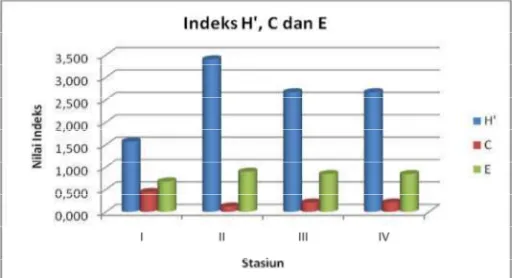 Gambar 6. Nilai Indeks Keragaman (H’), Indeks Dominansi (C) dan Indeks