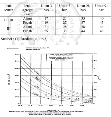 Tabel 2.5 kuat tekan beton (Mpa) dengan faktor air semen 0,5 